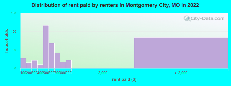 Distribution of rent paid by renters in Montgomery City, MO in 2022