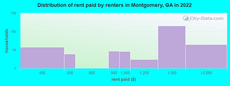 Distribution of rent paid by renters in Montgomery, GA in 2022