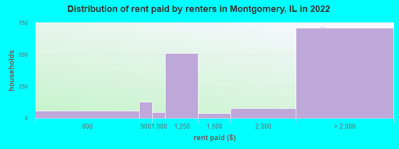 Distribution of rent paid by renters in Montgomery, IL in 2022