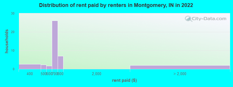 Distribution of rent paid by renters in Montgomery, IN in 2022