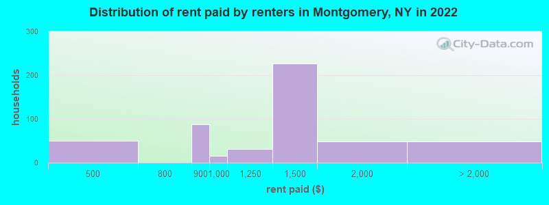 Distribution of rent paid by renters in Montgomery, NY in 2022