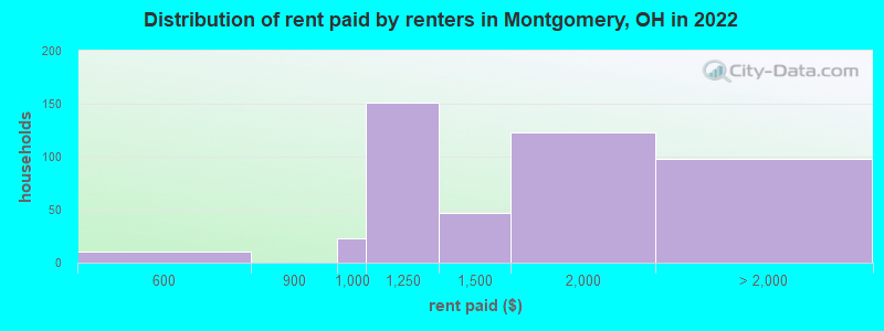 Distribution of rent paid by renters in Montgomery, OH in 2022
