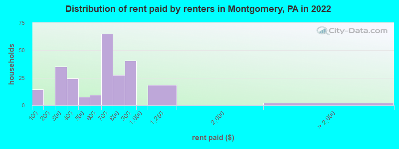 Distribution of rent paid by renters in Montgomery, PA in 2022