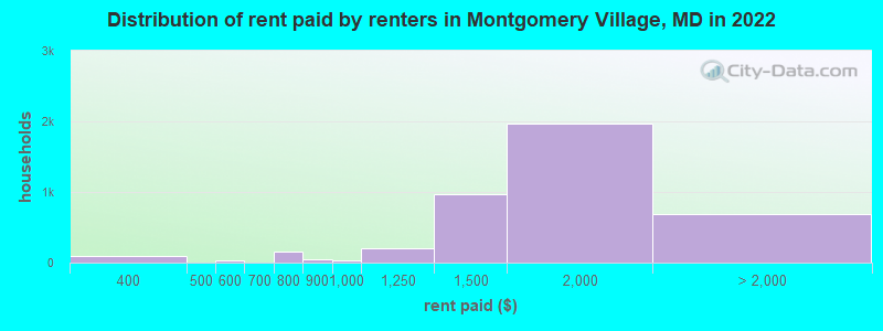 Distribution of rent paid by renters in Montgomery Village, MD in 2022