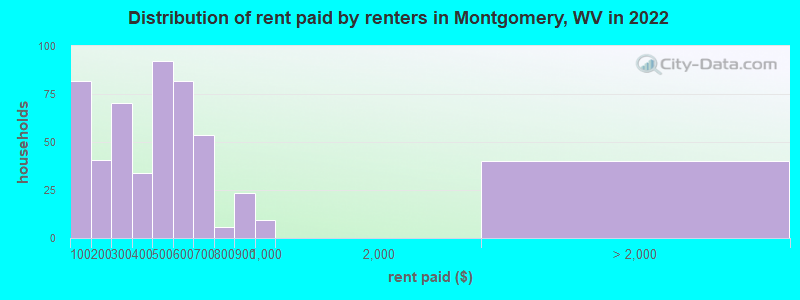 Distribution of rent paid by renters in Montgomery, WV in 2022