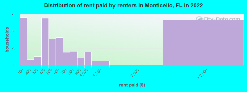 Distribution of rent paid by renters in Monticello, FL in 2022