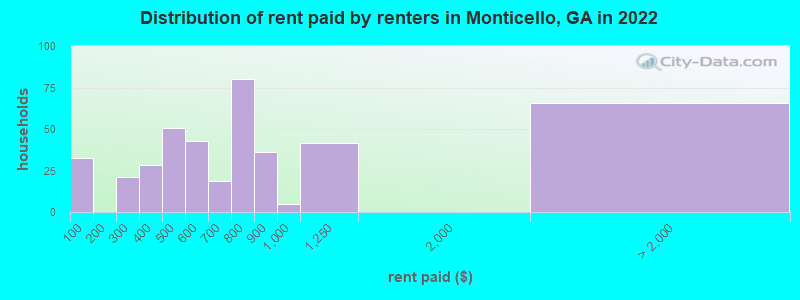 Distribution of rent paid by renters in Monticello, GA in 2022