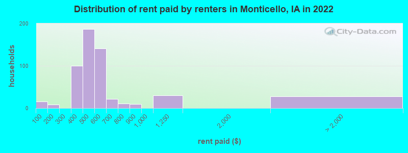 Distribution of rent paid by renters in Monticello, IA in 2022
