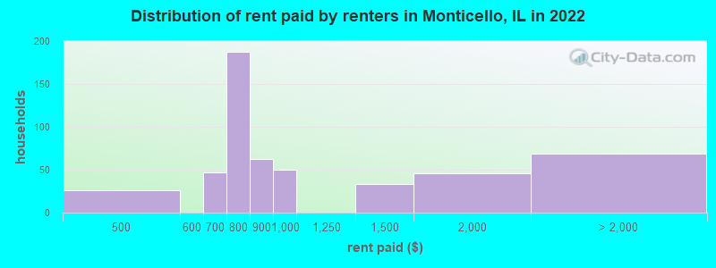 Distribution of rent paid by renters in Monticello, IL in 2022