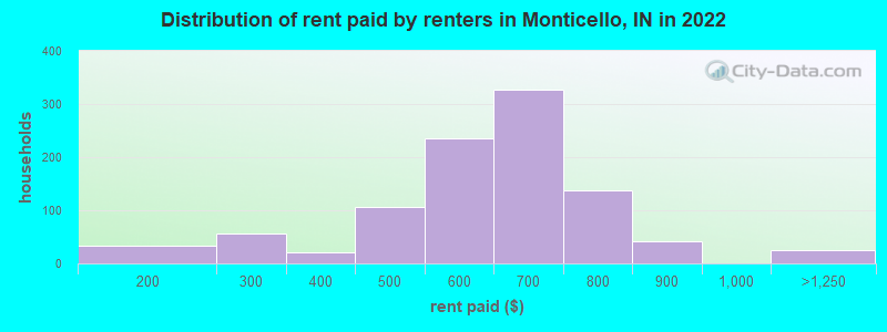 Distribution of rent paid by renters in Monticello, IN in 2022