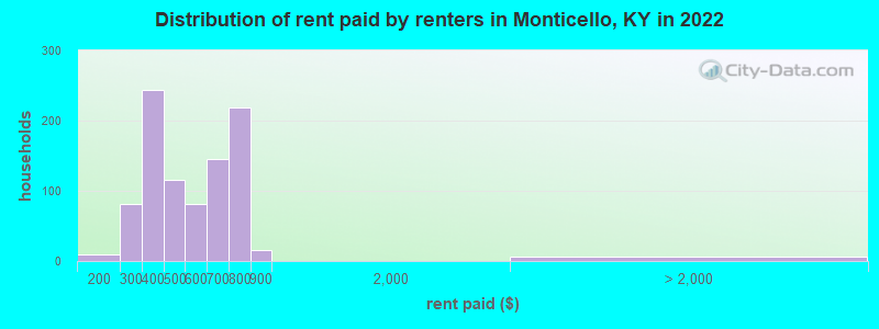 Distribution of rent paid by renters in Monticello, KY in 2022