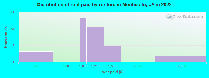 Distribution of rent paid by renters in Monticello, LA in 2022