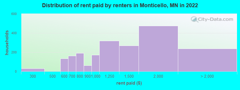 Distribution of rent paid by renters in Monticello, MN in 2022