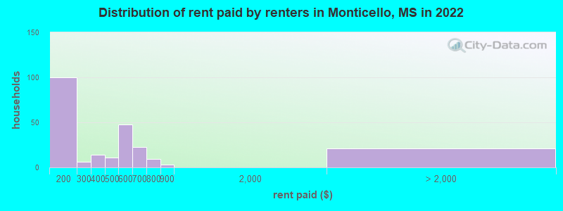 Distribution of rent paid by renters in Monticello, MS in 2022