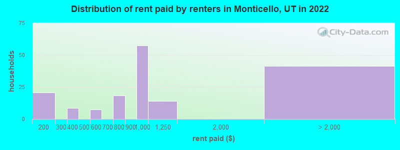 Distribution of rent paid by renters in Monticello, UT in 2022