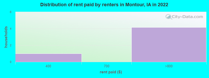 Distribution of rent paid by renters in Montour, IA in 2022