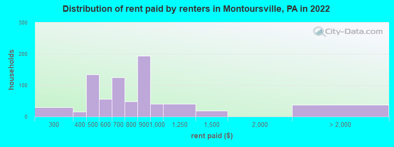 Distribution of rent paid by renters in Montoursville, PA in 2022