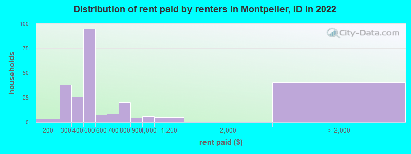 Distribution of rent paid by renters in Montpelier, ID in 2022