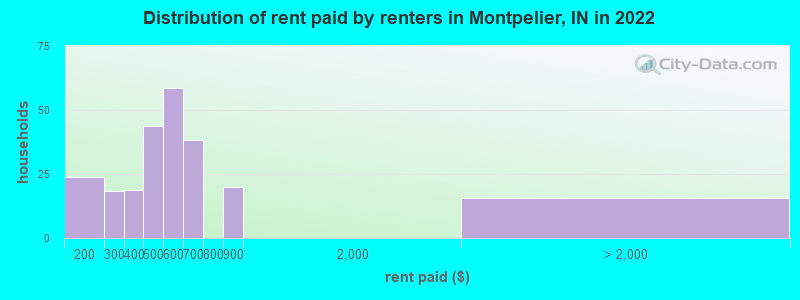 Distribution of rent paid by renters in Montpelier, IN in 2022
