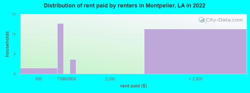 Distribution of rent paid by renters in Montpelier, LA in 2022