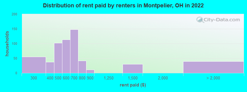 Distribution of rent paid by renters in Montpelier, OH in 2022