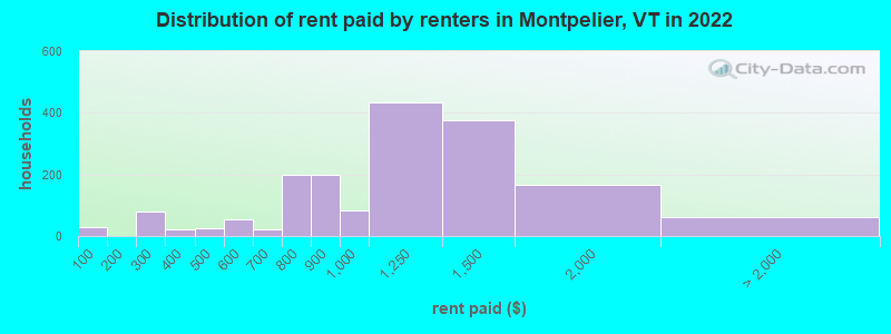 Distribution of rent paid by renters in Montpelier, VT in 2022