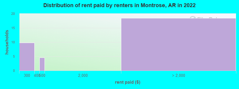 Distribution of rent paid by renters in Montrose, AR in 2022
