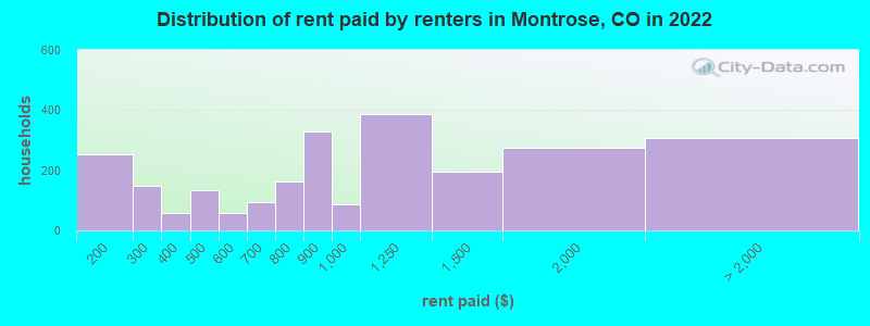 Distribution of rent paid by renters in Montrose, CO in 2022