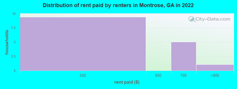 Distribution of rent paid by renters in Montrose, GA in 2022