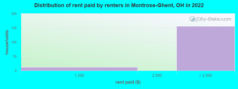 Distribution of rent paid by renters in Montrose-Ghent, OH in 2022