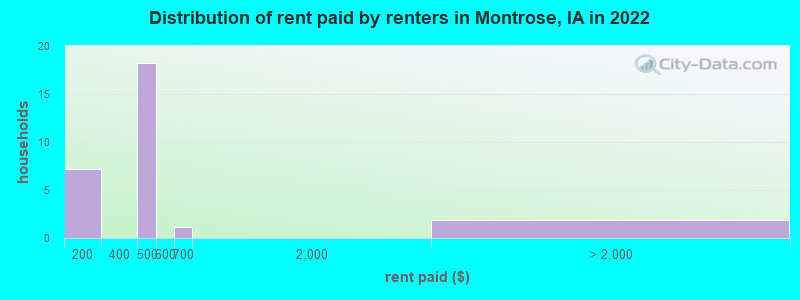 Distribution of rent paid by renters in Montrose, IA in 2022