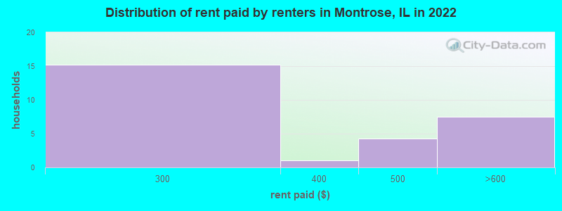 Distribution of rent paid by renters in Montrose, IL in 2022