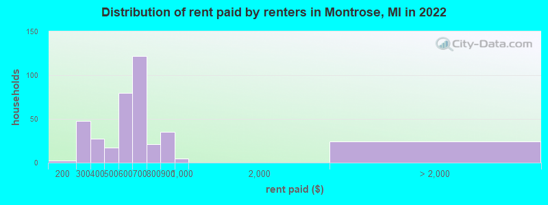 Distribution of rent paid by renters in Montrose, MI in 2022