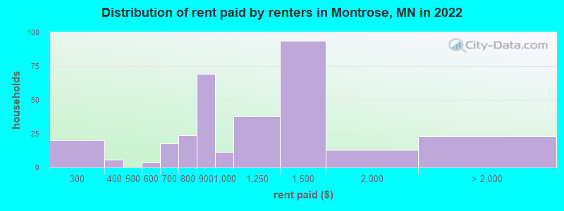 Distribution of rent paid by renters in Montrose, MN in 2022