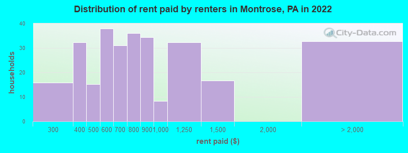 Distribution of rent paid by renters in Montrose, PA in 2022