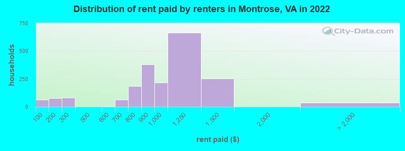 Distribution of rent paid by renters in Montrose, VA in 2022