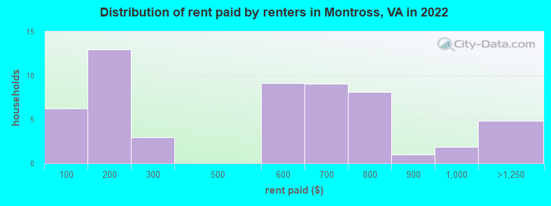 Distribution of rent paid by renters in Montross, VA in 2022