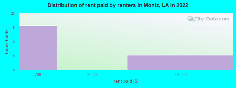 Distribution of rent paid by renters in Montz, LA in 2022