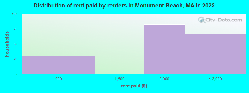 Distribution of rent paid by renters in Monument Beach, MA in 2022