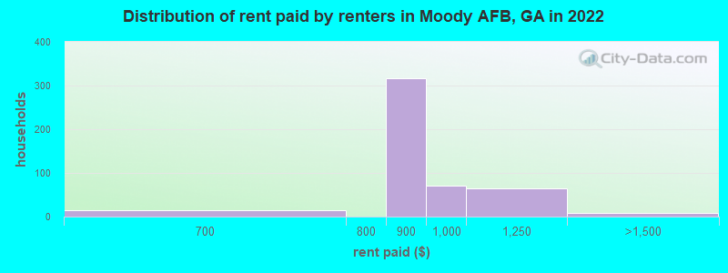 Distribution of rent paid by renters in Moody AFB, GA in 2022