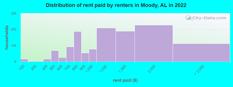 Distribution of rent paid by renters in Moody, AL in 2022