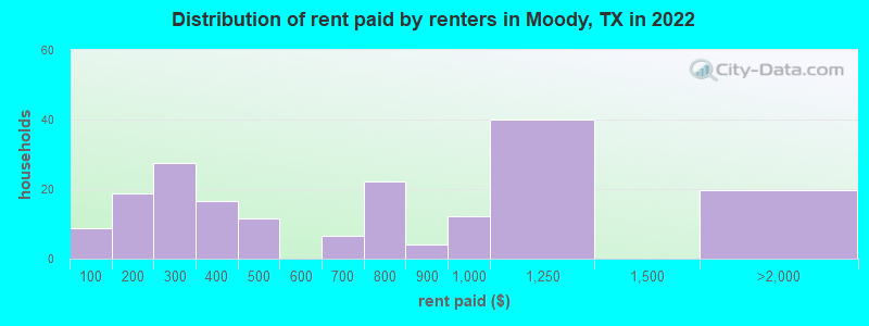 Distribution of rent paid by renters in Moody, TX in 2022