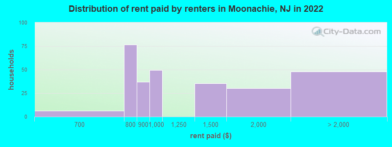 Distribution of rent paid by renters in Moonachie, NJ in 2022