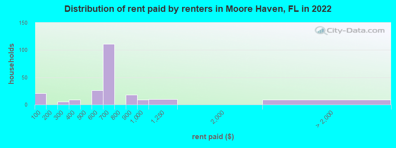 Distribution of rent paid by renters in Moore Haven, FL in 2022