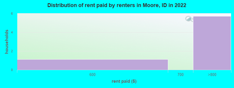 Distribution of rent paid by renters in Moore, ID in 2022