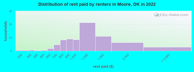 Distribution of rent paid by renters in Moore, OK in 2022