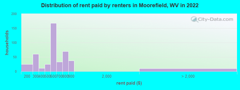 Distribution of rent paid by renters in Moorefield, WV in 2022