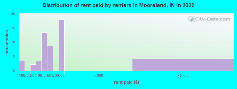 Distribution of rent paid by renters in Mooreland, IN in 2022