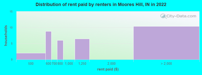 Distribution of rent paid by renters in Moores Hill, IN in 2022