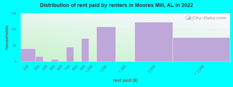 Distribution of rent paid by renters in Moores Mill, AL in 2022